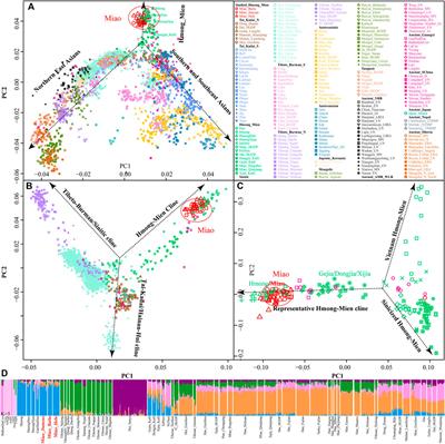 Genomic Insights Into the Population History and Biological Adaptation of Southwestern Chinese Hmong–Mien People